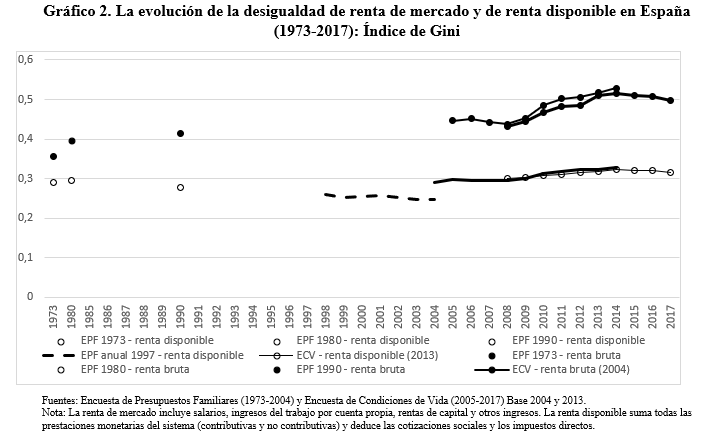 Gráfico 2. La evolución de la desigualdad de renta de mercado y de renta disponible