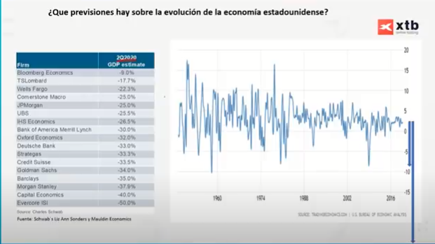 Economía EUA